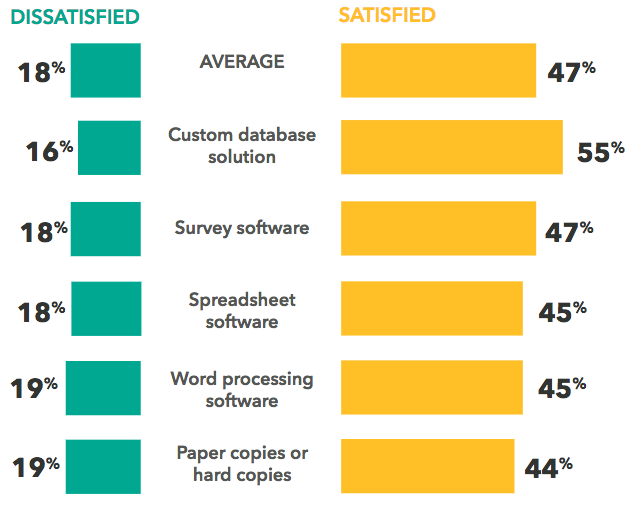 The Best and Worst Ways Nonprofits Store Evaluation Data