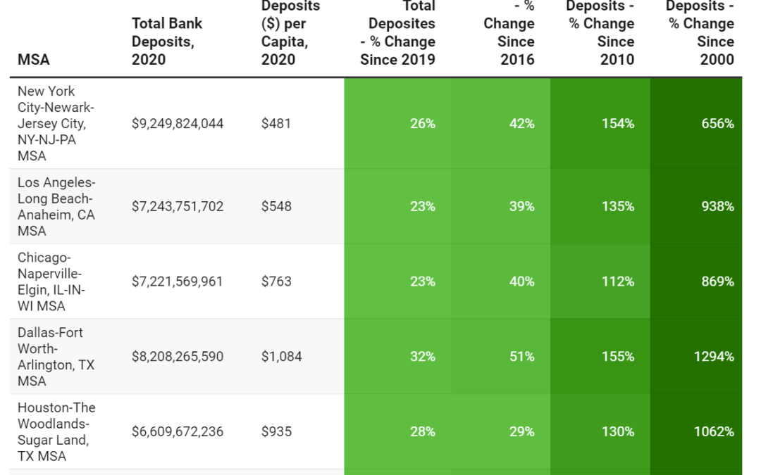 Bank Deposit Data by MSA