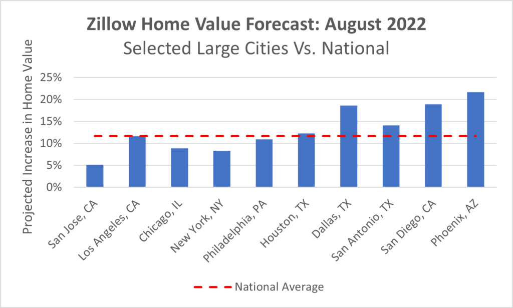 DATA What Will Home Values Look Like in 12 Months? CivMetrics