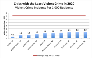 Cities With the Highest (and Lowest) Violent Crime Rates in 2020 ...