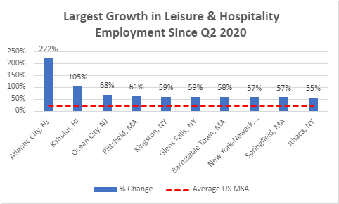 How Hospitality & Leisure Employment Recovered in 380 Metros During The Pandemic