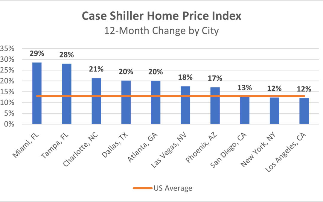 DATA: Case Shiller Home Price Index in 20 Cities (October ’22 Release)
