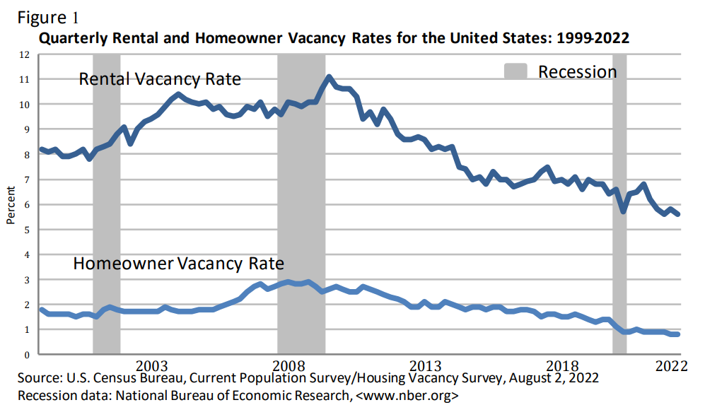 DATA: Home Vacancy Rates, Top 75 Metros