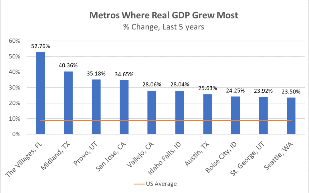 DATA: GDP Growth in Every Metro Area (Dec 2022 Release)