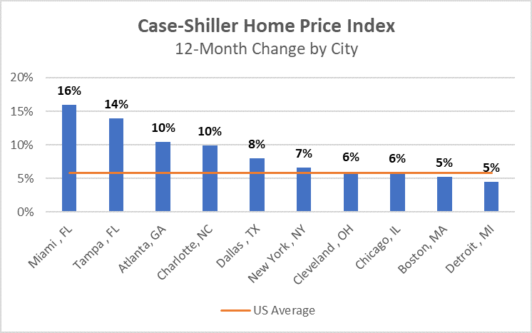 DATA: Case-Shiller Home Price Index in 20 Cities (March ’23 Release ...